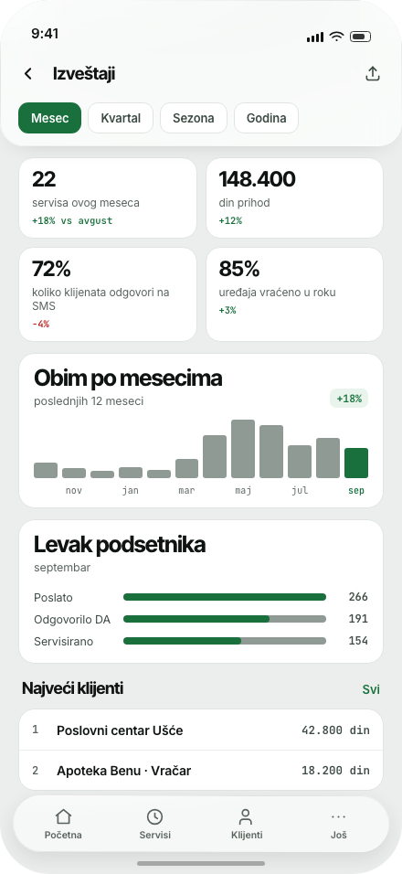 Ekran Izveštaji u ExpireMate aplikaciji: servisi i prihod ovog meseca, obim po mesecima i levak podsetnika od poslatih do servisiranih